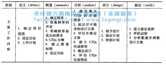 六西格瑪設(shè)計流程DMADV階段的主要工作和實施流程