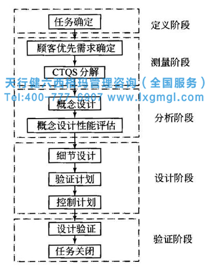六西格瑪設(shè)計流程DMADV階段的主要工作和實施流程