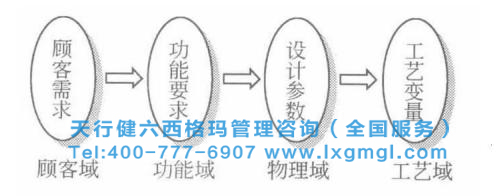 六西格瑪設計的基本定義與方法體系