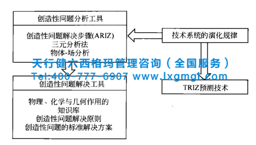 TRIZ創(chuàng)新方法的結(jié)構(gòu)體系分析