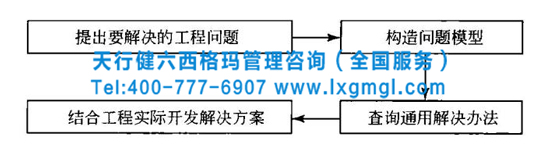 TRIZ創(chuàng)新方法的結(jié)構(gòu)體系分析