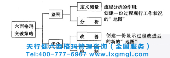 圖 流程分析的作用 六西格瑪管理之DMAIC階段的流程分析