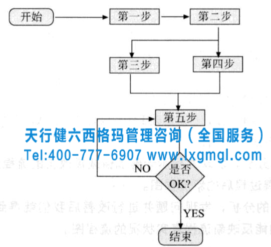 六西格瑪項目過程流程圖的繪制方法及小案例分析