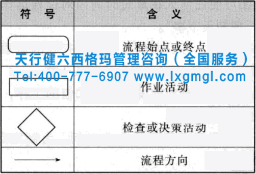 六西格瑪項目過程流程圖的繪制方法及小案例分析