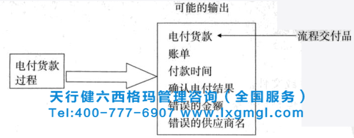 六西格瑪過程流程圖分析