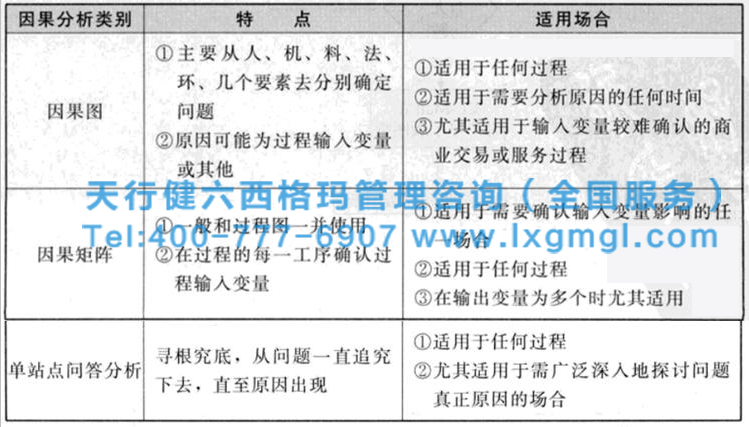 六西格瑪管理工具之因果圖和因果矩陣