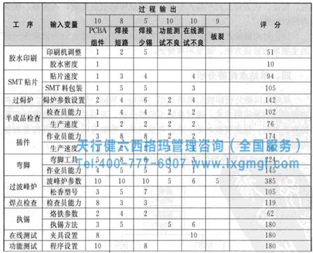 圖3 過程主要輸出聯(lián)立成關(guān)系矩陣圖 六西格瑪工具之因果矩陣分析流程及小案例分析