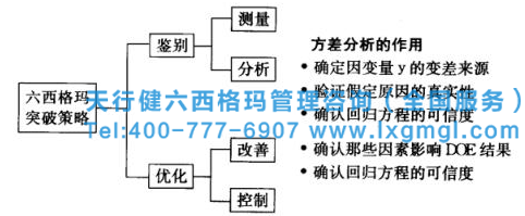 六西格瑪突破模式及方差分析的作用 六西格瑪管理之方差分析的作用及種類