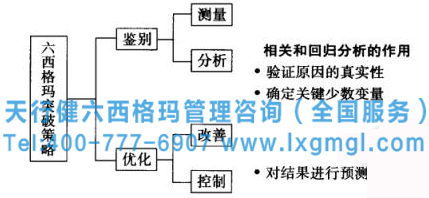 相關(guān)和回歸分析在六西格瑪突破模式各階段的作用 相關(guān)和回歸分析在六西格瑪各階段的作用