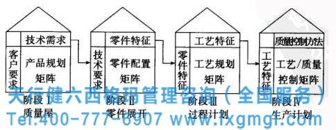 六西格瑪質量功能展開的四個階段及小案例分析
