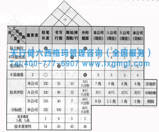 六西格瑪質量功能展開的四個階段及小案例分析