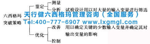 六西格瑪DMAIC在試驗(yàn)設(shè)計(jì)中的用途 六西格瑪試驗(yàn)設(shè)計(jì)(DOE)的作用及應(yīng)用