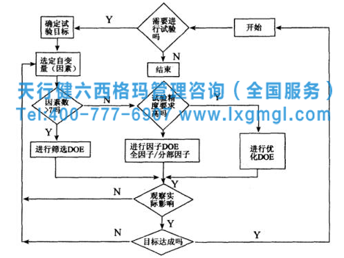 六西格瑪試驗(yàn)設(shè)計(jì)（DOE）類別選擇、實(shí)施步驟及計(jì)劃