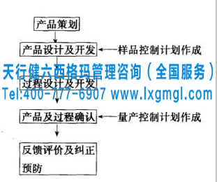 六西格瑪控制計劃的制作階段及制作需要考慮的問題