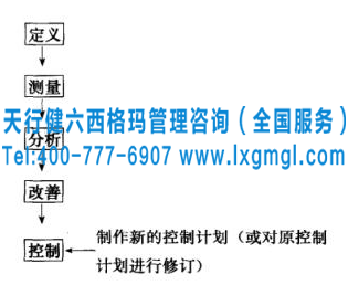 六西格瑪控制計劃的制作階段及制作需要考慮的問題