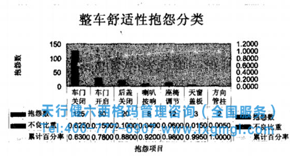 圖1 整車舒適性市場抱怨分類 圖1 整車舒適性市場抱怨分類