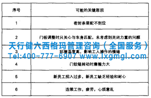 圖3 車門關(guān)閉力重的關(guān)鍵原因 圖3 車門關(guān)閉力重的關(guān)鍵原因