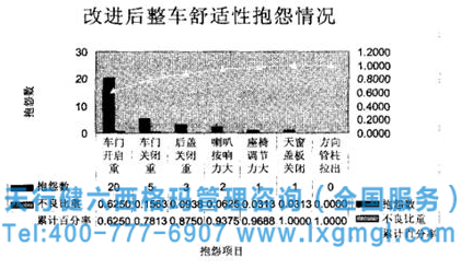 圖4 車門關(guān)閉力量改進后的整車舒適性市場抱怨情況 圖4 車門關(guān)閉力量改進后的整車舒適性市場抱怨情況