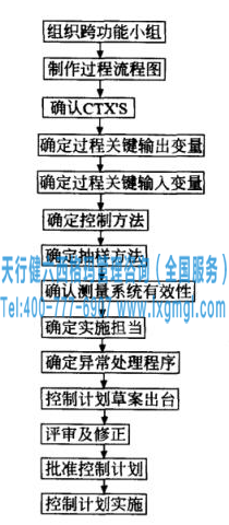 六西格瑪管理控制計(jì)劃的制作流程及各步驟說(shuō)明