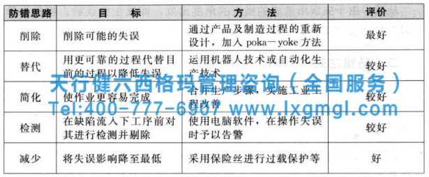 六西格瑪防錯技術(shù)的思路與運用法則