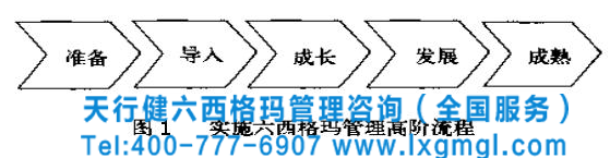 六西格瑪管理在企業(yè)開展的五個(gè)階段實(shí)施步驟