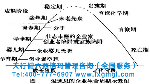 不同發(fā)展階段的企業(yè)導入六西格瑪管理的最佳時期