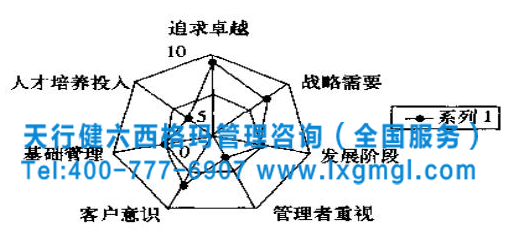 企業(yè)前期導(dǎo)入六西格瑪管理的六項(xiàng)準(zhǔn)備工作