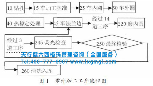 零件加工工序 零件加工工序