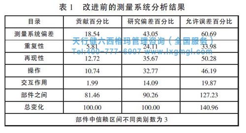 改進前測量系統(tǒng)分析 改進前測量系統(tǒng)分析