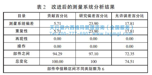 改進后測量系統(tǒng)分析 改進后測量系統(tǒng)分析