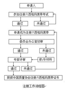 六西格瑪黑帶注冊 六西格瑪黑帶注冊