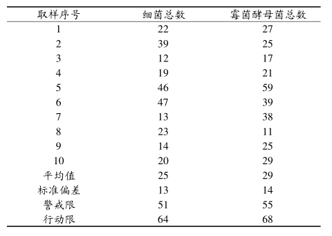 1489629039934661.png 六西格瑪管理在空氣微生物監(jiān)控方面的改進(jìn)
