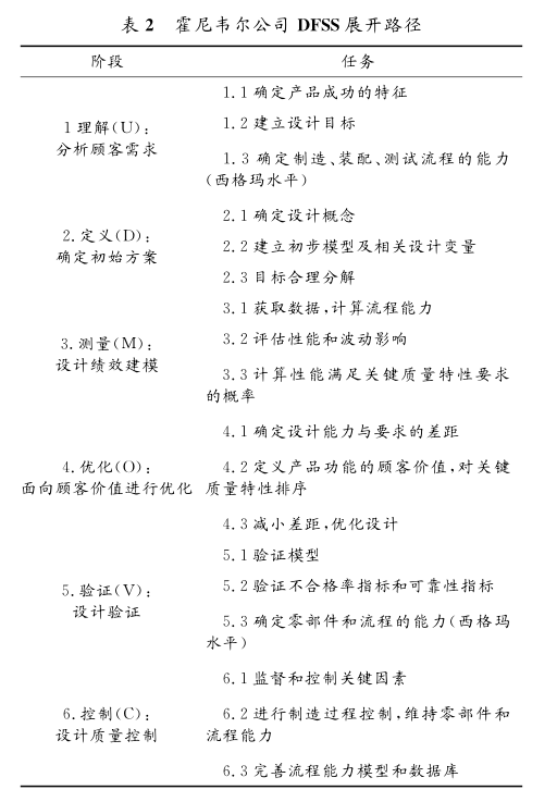 DFSS應用在美國典型軍工企業(yè)的案例分析  