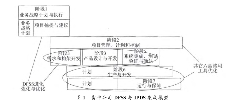 DFSS應用在美國典型軍工企業(yè)的案例分析  