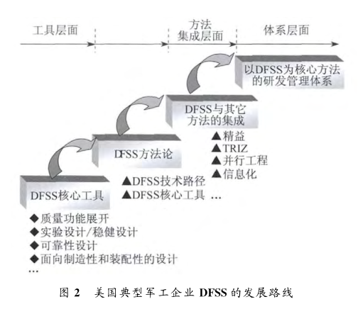 美國典型軍工企業(yè)DFSS應(yīng)用特點  