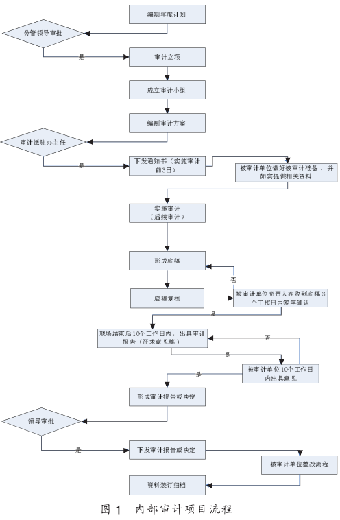 1491356115697327.png 國(guó)有企業(yè)內(nèi)審工作流程優(yōu)化分析(上)