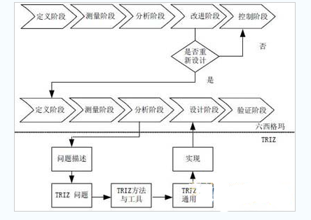 利用TRIZ改進(jìn)DMAIC的機(jī)遇 六西格瑪與TRIZ集成的模式分析