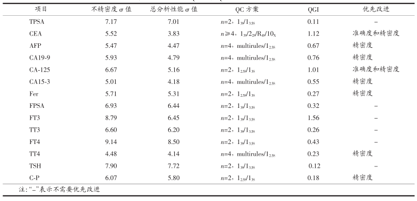 改進(jìn)指標(biāo) 六西格瑪在電化學(xué)發(fā)光系統(tǒng)的應(yīng)用