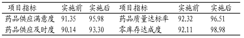 實施六西格瑪管理前后各優(yōu)化項目指標(biāo)的分析 6Sigma應(yīng)用在藥房管理的效果分析