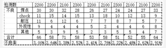 基于精益六西格瑪?shù)漠a(chǎn)品生產(chǎn)改善研究