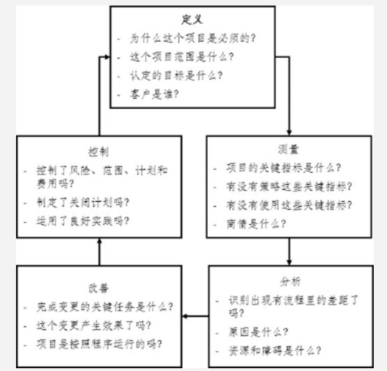 質(zhì)量持續(xù)改善方法論之DMAIC、DFSS