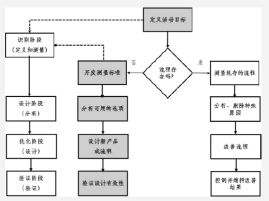 質(zhì)量持續(xù)改善方法論之DMAIC、DFSS