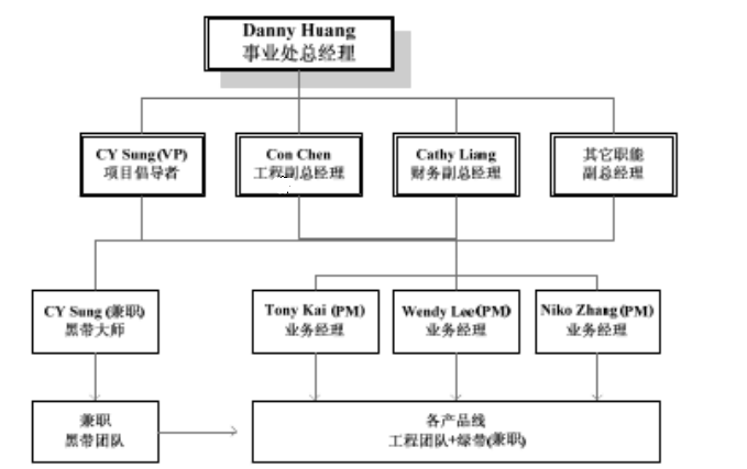 精益六西格瑪項(xiàng)目組織結(jié)構(gòu)圖 精益六西格瑪在某公司的項(xiàng)目規(guī)劃