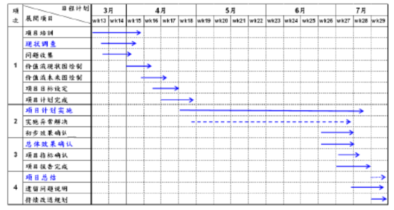 項(xiàng)目計(jì)劃安排和執(zhí)行狀況圖 精益六西格瑪在某公司的項(xiàng)目規(guī)劃