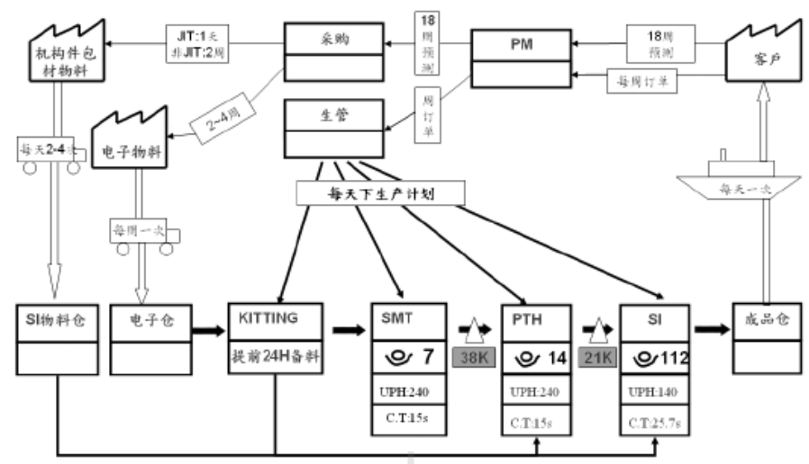 產(chǎn)品線的現(xiàn)狀價(jià)值流圖 精益六西格瑪在某公司的項(xiàng)目規(guī)劃