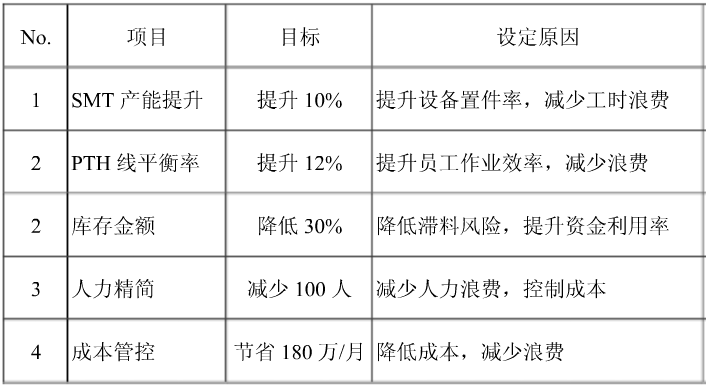 精益六西格瑪實(shí)施計(jì)劃目標(biāo) 精益六西格瑪在某公司的項(xiàng)目規(guī)劃