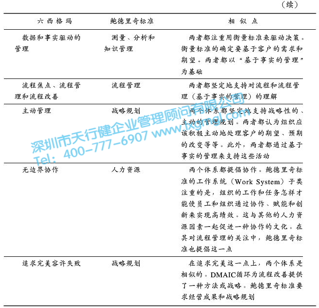 表2 鮑德里奇標準與六西格瑪?shù)南嗨泣c 質量體系對六西格瑪管理的支持