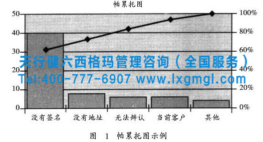 Six sigma管理咨詢分析階段實施的四個關鍵概念