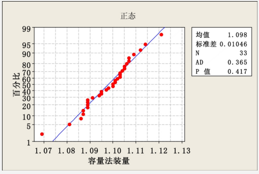 容量法裝量檢測數(shù)據(jù) Minitab軟件在新版GMP產(chǎn)品質(zhì)量回顧分析中的應用