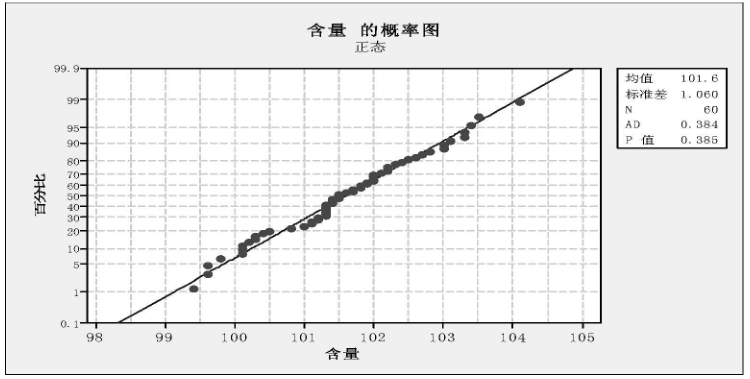 Minitab軟件在制藥企業(yè)中的應(yīng)用